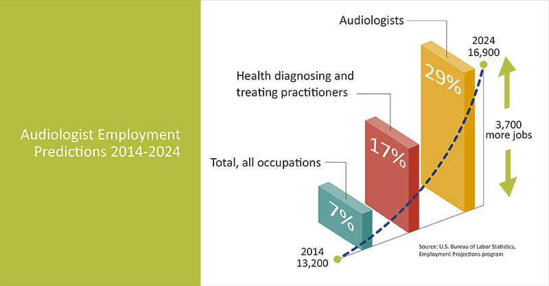 Audiologist employment predictions